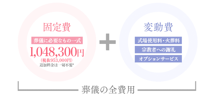 葬儀の全費用の図